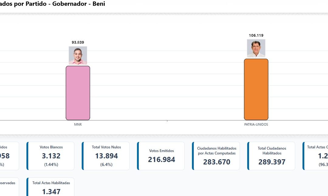 EGÜEZ SE IMPONE EN BENI EN LAS SUBNACIONALES PARA GOBERNADOR