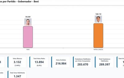 EGÜEZ SE IMPONE EN BENI EN LAS SUBNACIONALES PARA GOBERNADOR