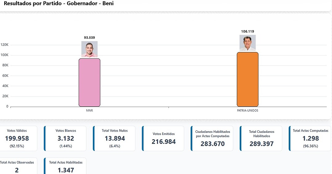 EGÜEZ SE IMPONE EN BENI EN LAS SUBNACIONALES PARA GOBERNADOR