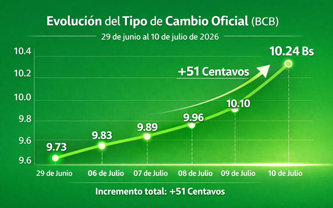 DIVISA EXTRANJERA SE MANTIENE EN ASCENSO ANTE LA AUSENCIA DE ENCAJES EN EL SISTEMA FINANCIERO
