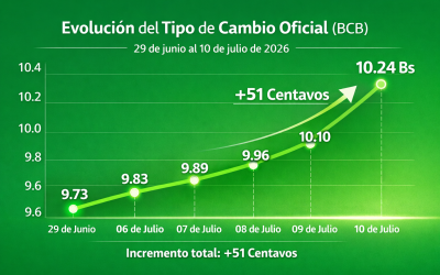 DIVISA EXTRANJERA SE MANTIENE EN ASCENSO ANTE LA AUSENCIA DE ENCAJES EN EL SISTEMA FINANCIERO
